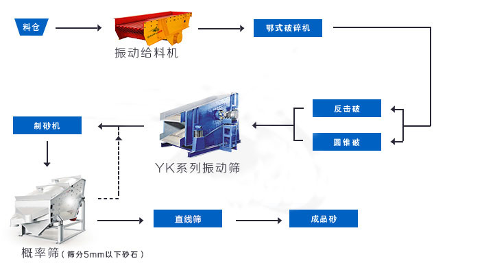 矿用概率筛在制砂生产线上的应用